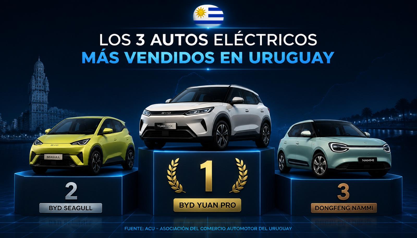Los autos eléctricos más vendidos de Uruguay: el ranking real (2025–2026)